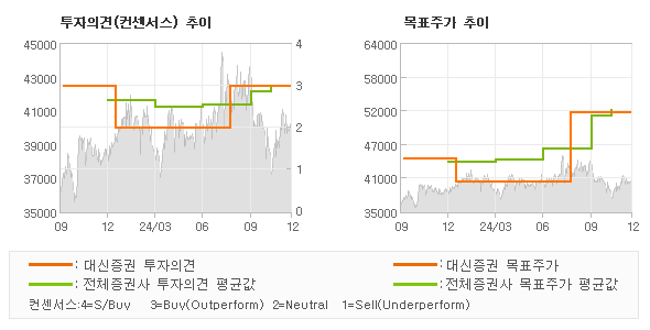 투자의견 및 목표주가 추이 그래프