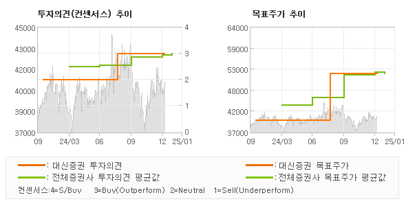투자의견 및 목표주가 추이 그래프