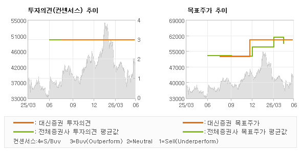 투자의견 및 목표주가 추이 그래프