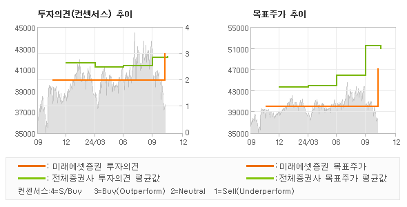 투자의견 및 목표주가 추이 그래프