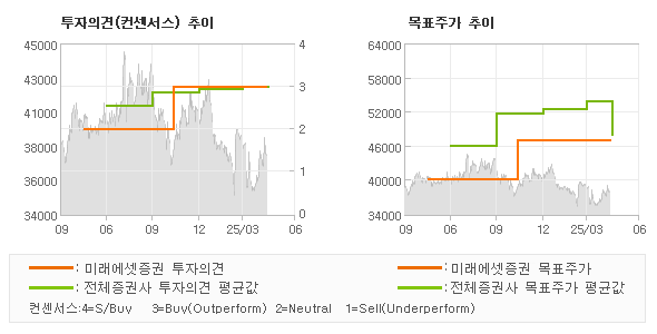 투자의견 및 목표주가 추이 그래프