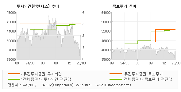 투자의견 및 목표주가 추이 그래프