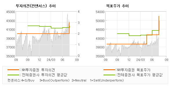 투자의견 및 목표주가 추이 그래프