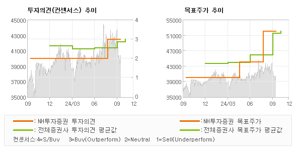 투자의견 및 목표주가 추이 그래프