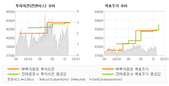 투자의견 및 목표주가 추이 그래프