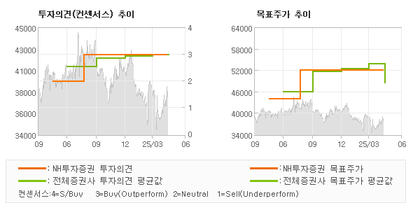 투자의견 및 목표주가 추이 그래프