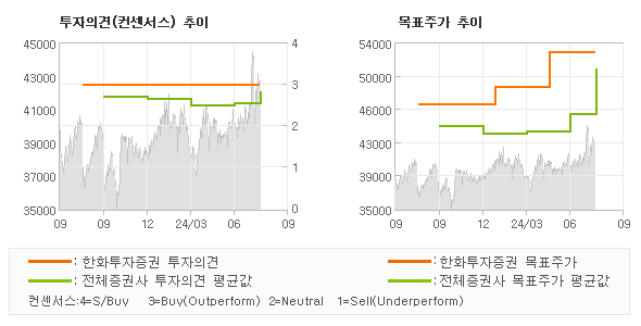 투자의견 및 목표주가 추이 그래프