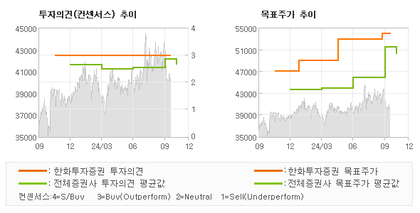 투자의견 및 목표주가 추이 그래프