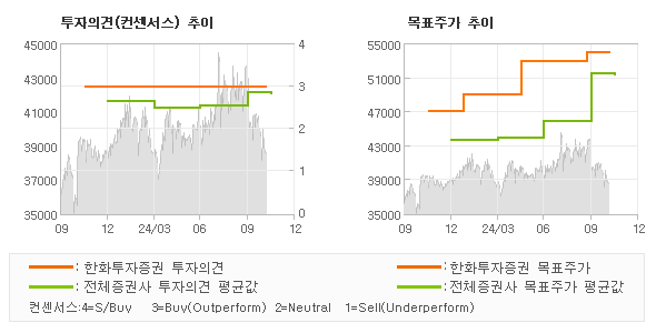 투자의견 및 목표주가 추이 그래프