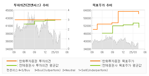 투자의견 및 목표주가 추이 그래프