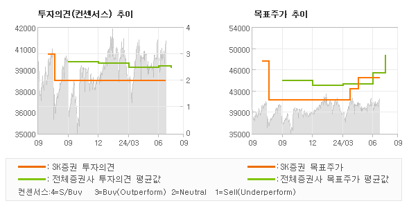 투자의견 및 목표주가 추이 그래프