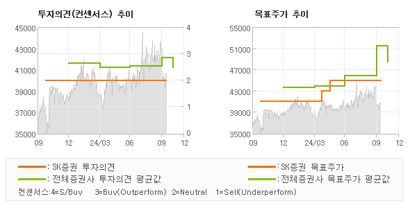 투자의견 및 목표주가 추이 그래프