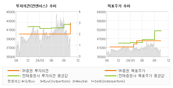 투자의견 및 목표주가 추이 그래프