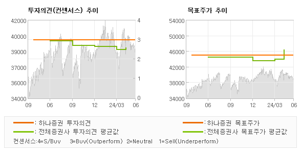 투자의견 및 목표주가 추이 그래프