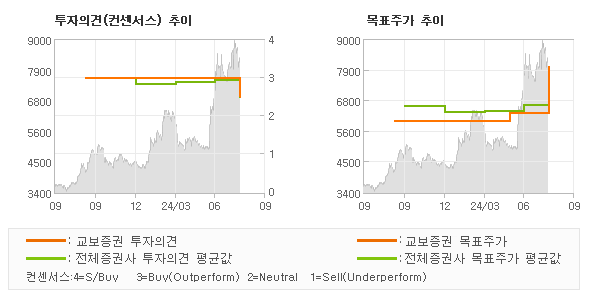 투자의견 및 목표주가 추이 그래프