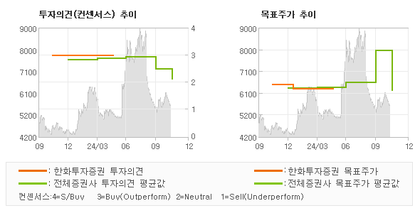 투자의견 및 목표주가 추이 그래프