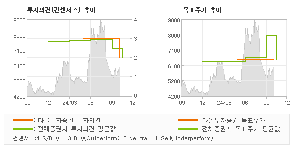 투자의견 및 목표주가 추이 그래프