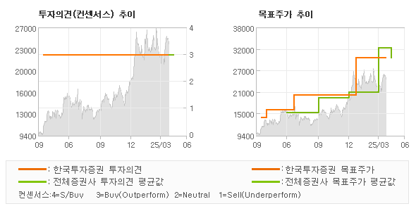 투자의견 및 목표주가 추이 그래프