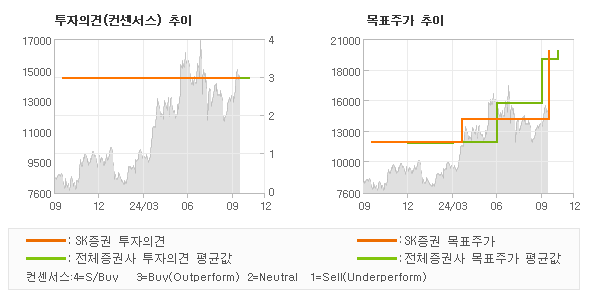 투자의견 및 목표주가 추이 그래프