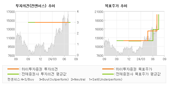 투자의견 및 목표주가 추이 그래프