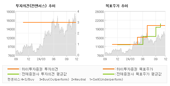 투자의견 및 목표주가 추이 그래프