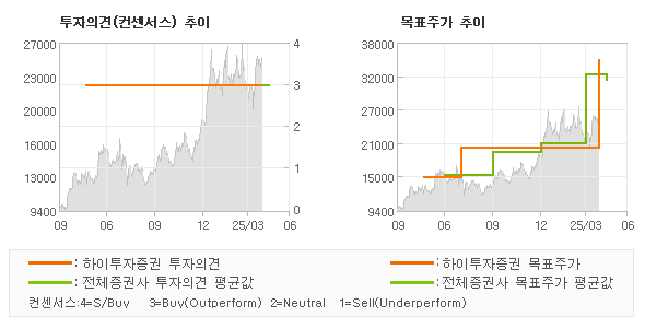 투자의견 및 목표주가 추이 그래프
