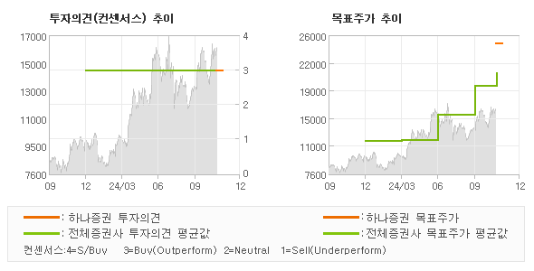 투자의견 및 목표주가 추이 그래프