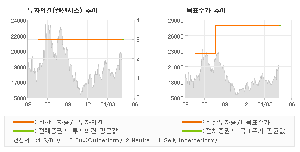 투자의견 및 목표주가 추이 그래프