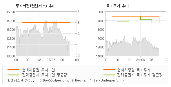 투자의견 및 목표주가 추이 그래프