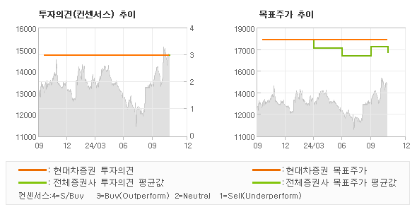 투자의견 및 목표주가 추이 그래프