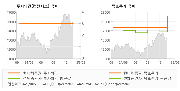 투자의견 및 목표주가 추이 그래프