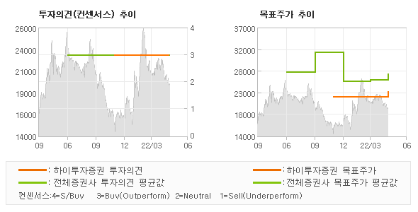 투자의견 및 목표주가 추이 그래프