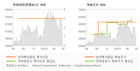 투자의견 및 목표주가 추이 그래프