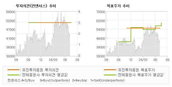 투자의견 및 목표주가 추이 그래프