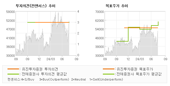 투자의견 및 목표주가 추이 그래프