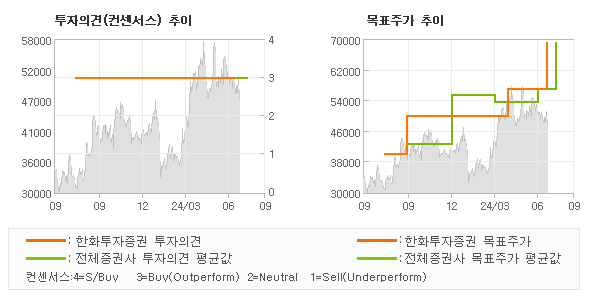 투자의견 및 목표주가 추이 그래프