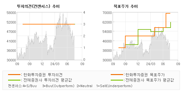 투자의견 및 목표주가 추이 그래프