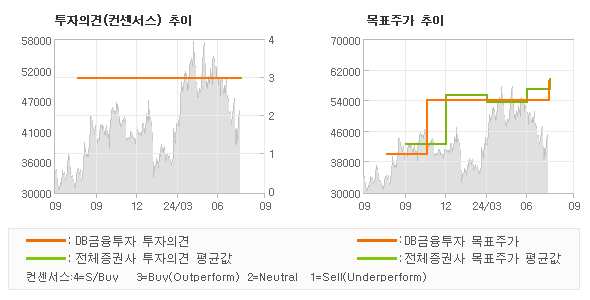 투자의견 및 목표주가 추이 그래프