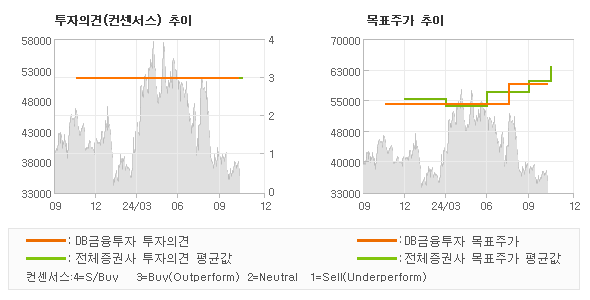 투자의견 및 목표주가 추이 그래프