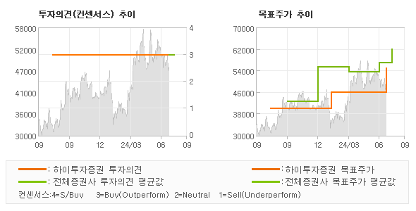 투자의견 및 목표주가 추이 그래프