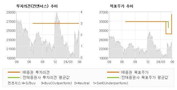 투자의견 및 목표주가 추이 그래프