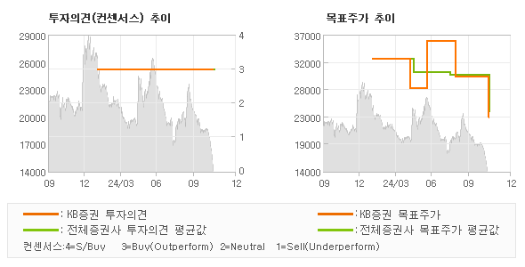 투자의견 및 목표주가 추이 그래프