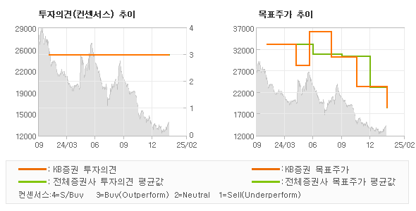 투자의견 및 목표주가 추이 그래프