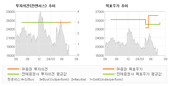 투자의견 및 목표주가 추이 그래프