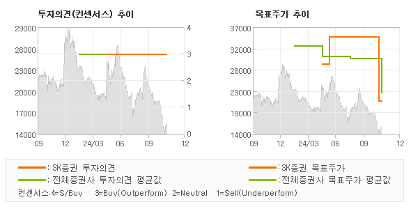 투자의견 및 목표주가 추이 그래프