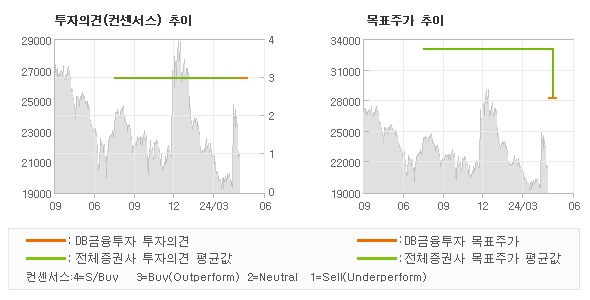 투자의견 및 목표주가 추이 그래프