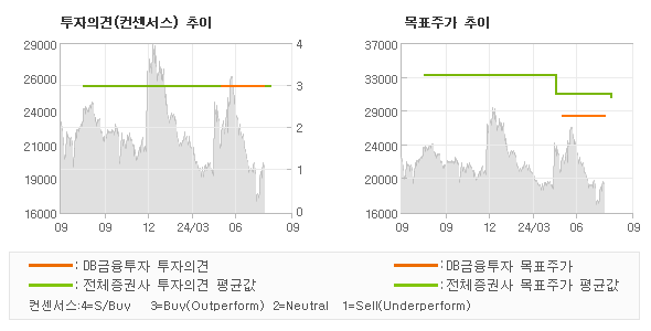 투자의견 및 목표주가 추이 그래프