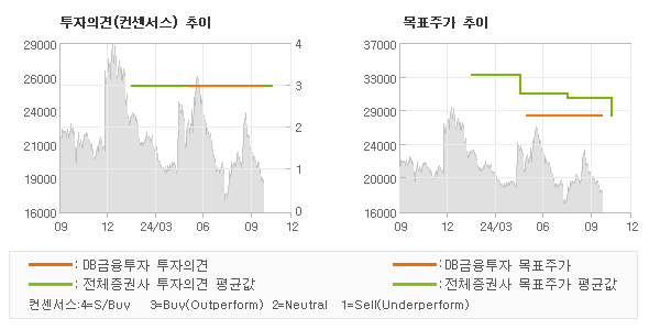 투자의견 및 목표주가 추이 그래프