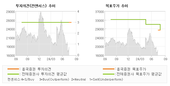 투자의견 및 목표주가 추이 그래프