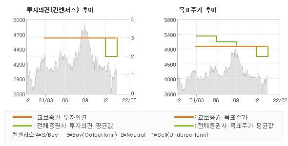 투자의견 및 목표주가 추이 그래프